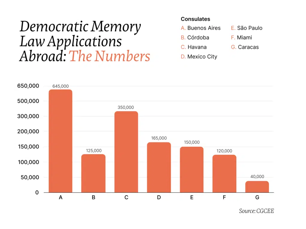 A bar chart shows the number of Spanish Democratic Memory Law applications in major Spanish consulates abroad.